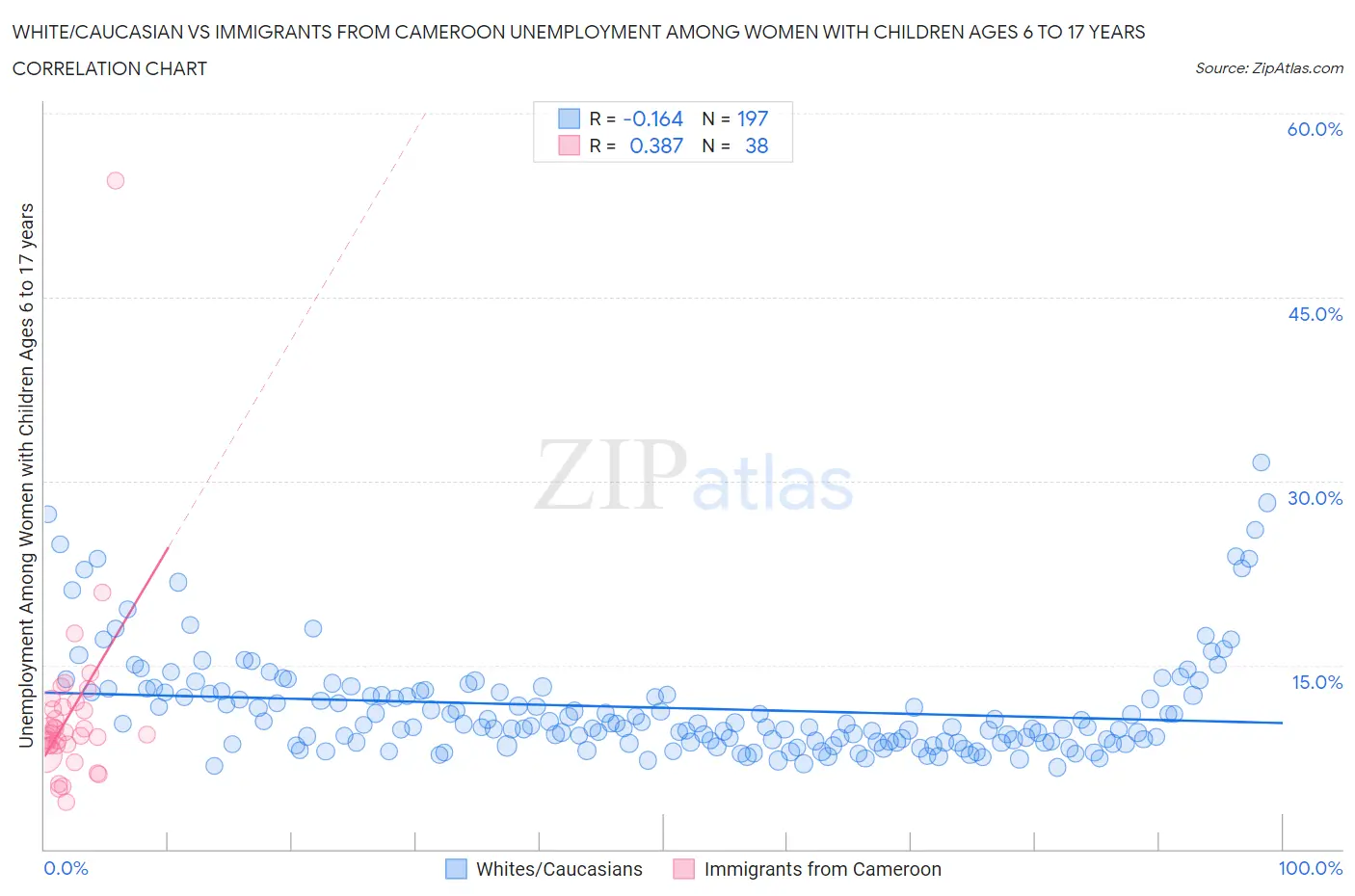 White/Caucasian vs Immigrants from Cameroon Unemployment Among Women with Children Ages 6 to 17 years