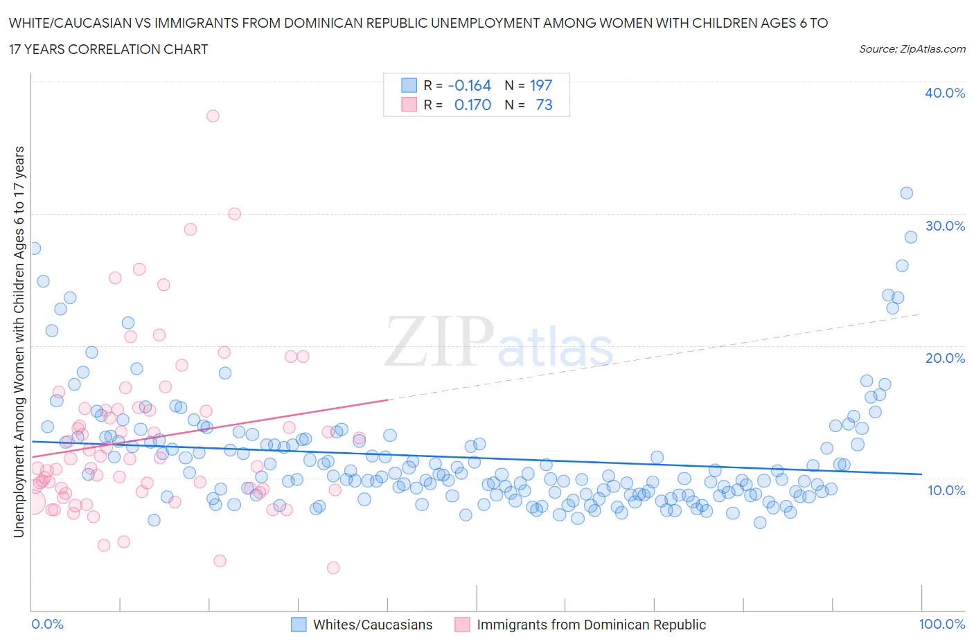 White/Caucasian vs Immigrants from Dominican Republic Unemployment Among Women with Children Ages 6 to 17 years