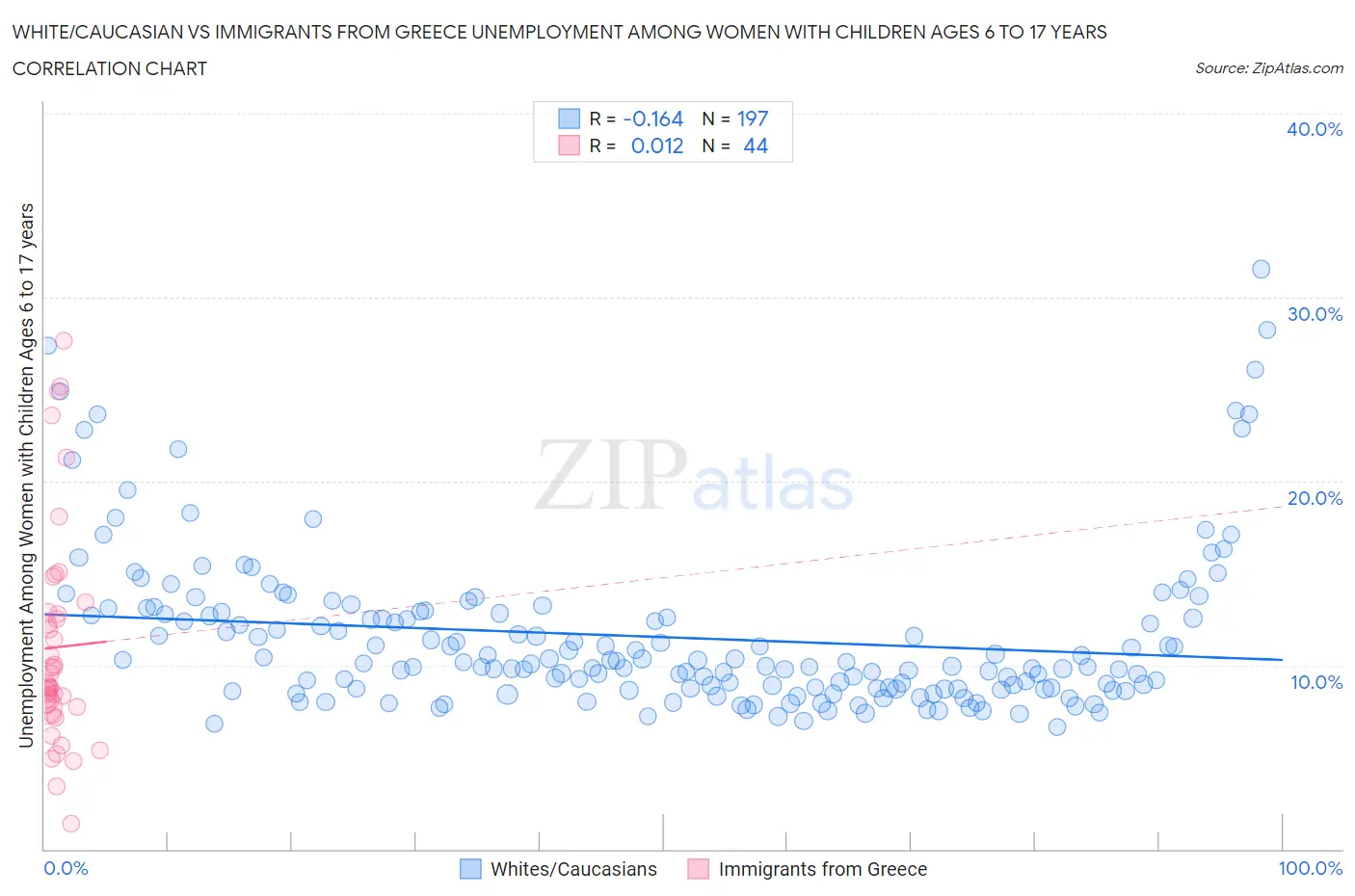 White/Caucasian vs Immigrants from Greece Unemployment Among Women with Children Ages 6 to 17 years