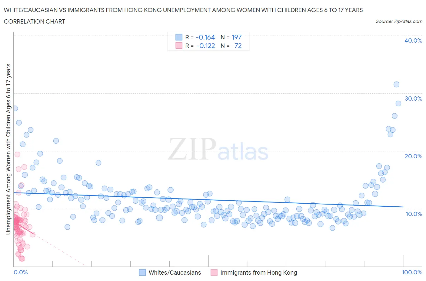 White/Caucasian vs Immigrants from Hong Kong Unemployment Among Women with Children Ages 6 to 17 years