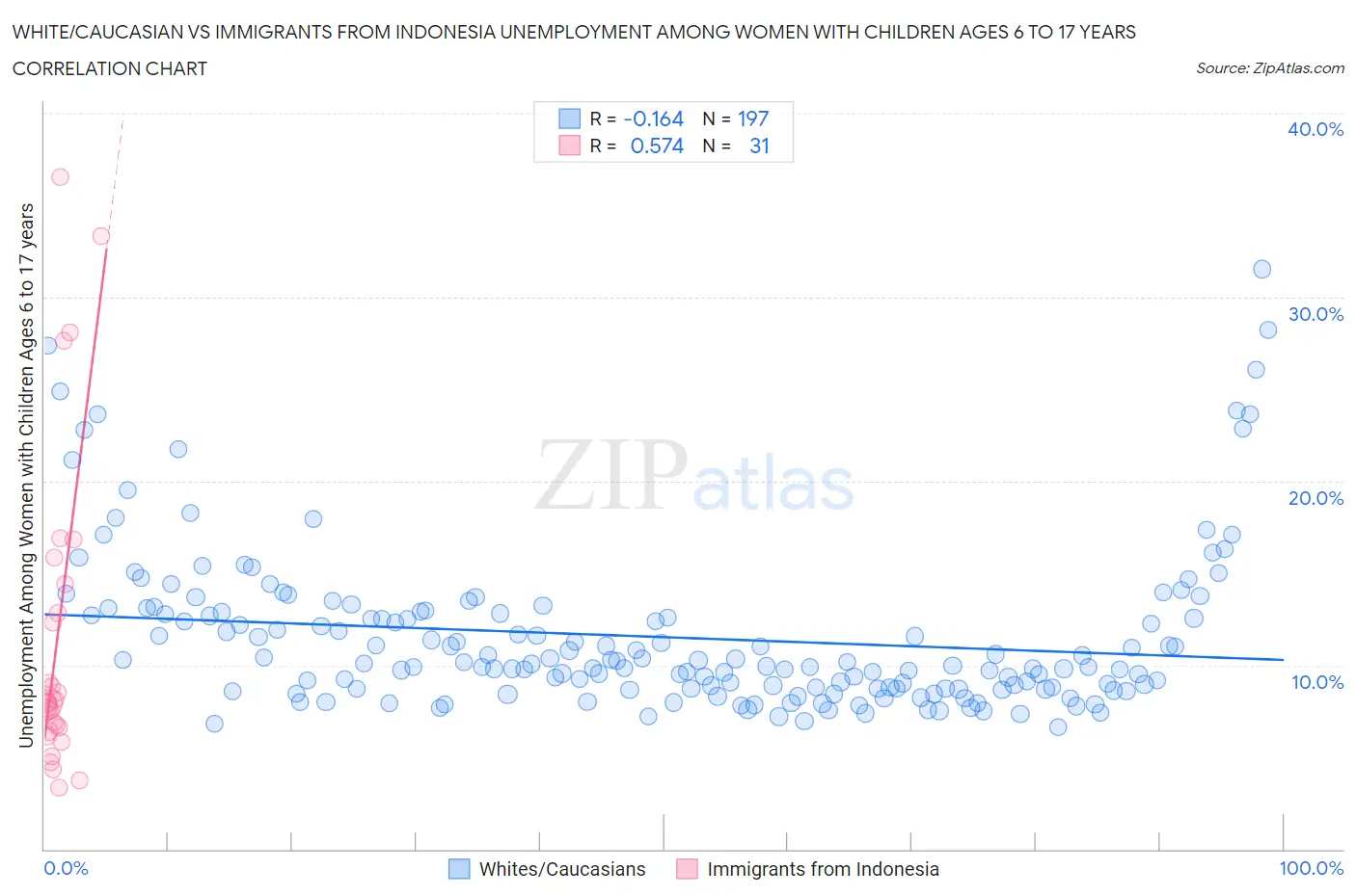 White/Caucasian vs Immigrants from Indonesia Unemployment Among Women with Children Ages 6 to 17 years