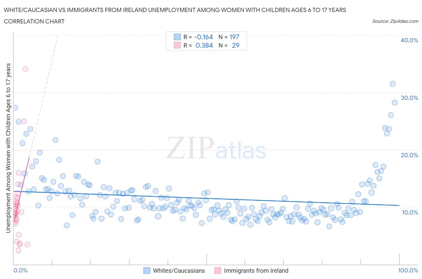 White/Caucasian vs Immigrants from Ireland Unemployment Among Women with Children Ages 6 to 17 years