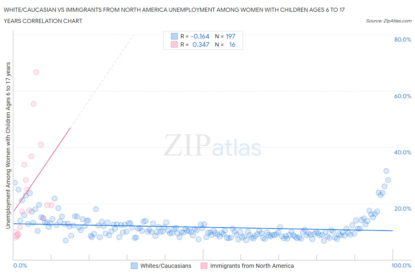 White/Caucasian vs Immigrants from North America Unemployment Among Women with Children Ages 6 to 17 years