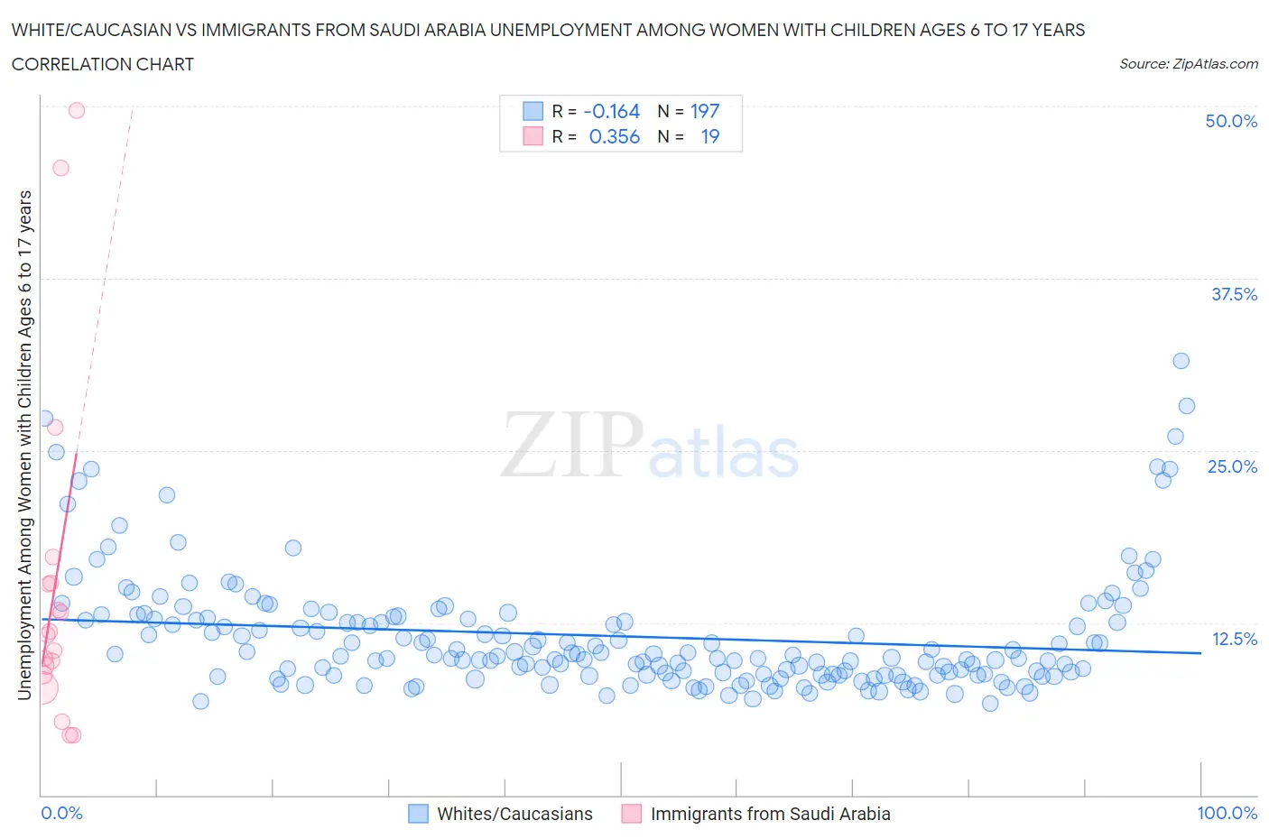 White/Caucasian vs Immigrants from Saudi Arabia Unemployment Among Women with Children Ages 6 to 17 years