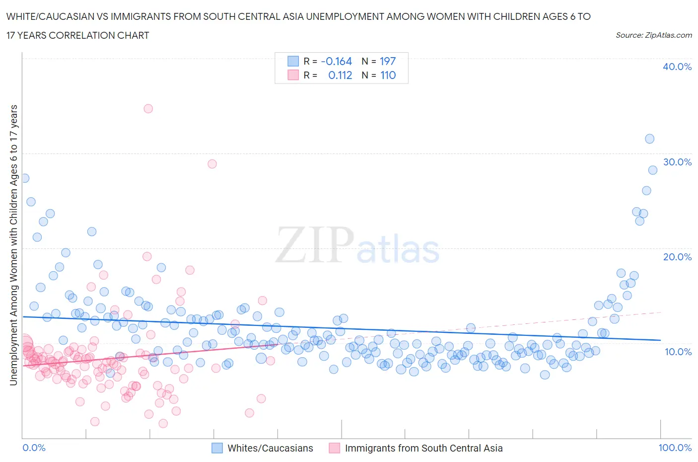 White/Caucasian vs Immigrants from South Central Asia Unemployment Among Women with Children Ages 6 to 17 years