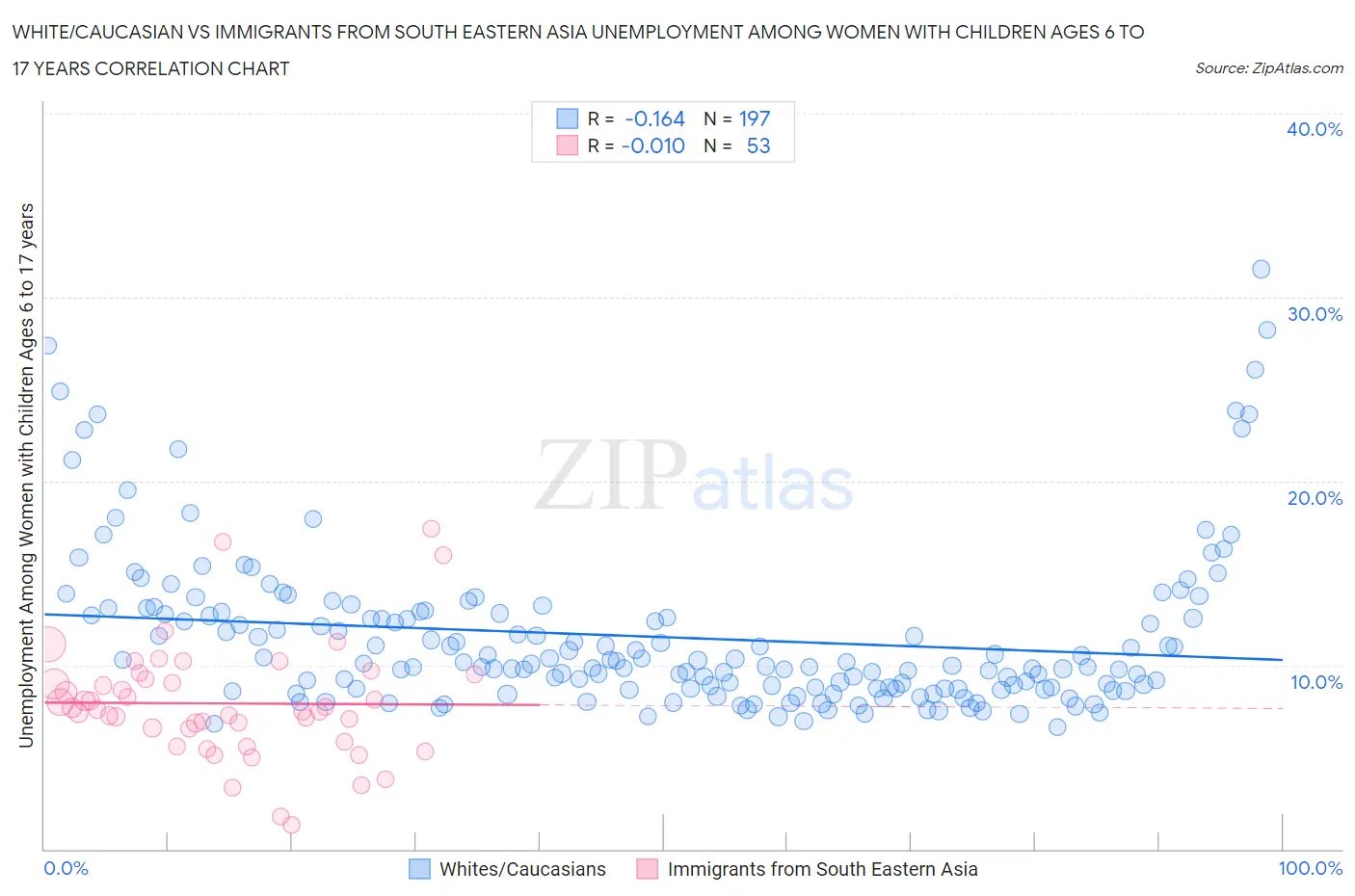 White/Caucasian vs Immigrants from South Eastern Asia Unemployment Among Women with Children Ages 6 to 17 years