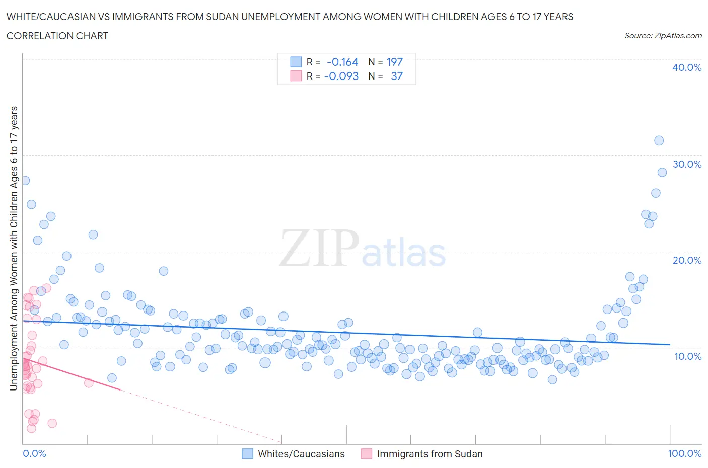 White/Caucasian vs Immigrants from Sudan Unemployment Among Women with Children Ages 6 to 17 years