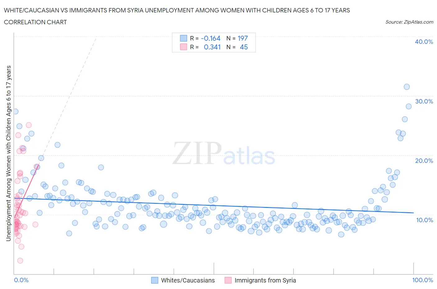 White/Caucasian vs Immigrants from Syria Unemployment Among Women with Children Ages 6 to 17 years