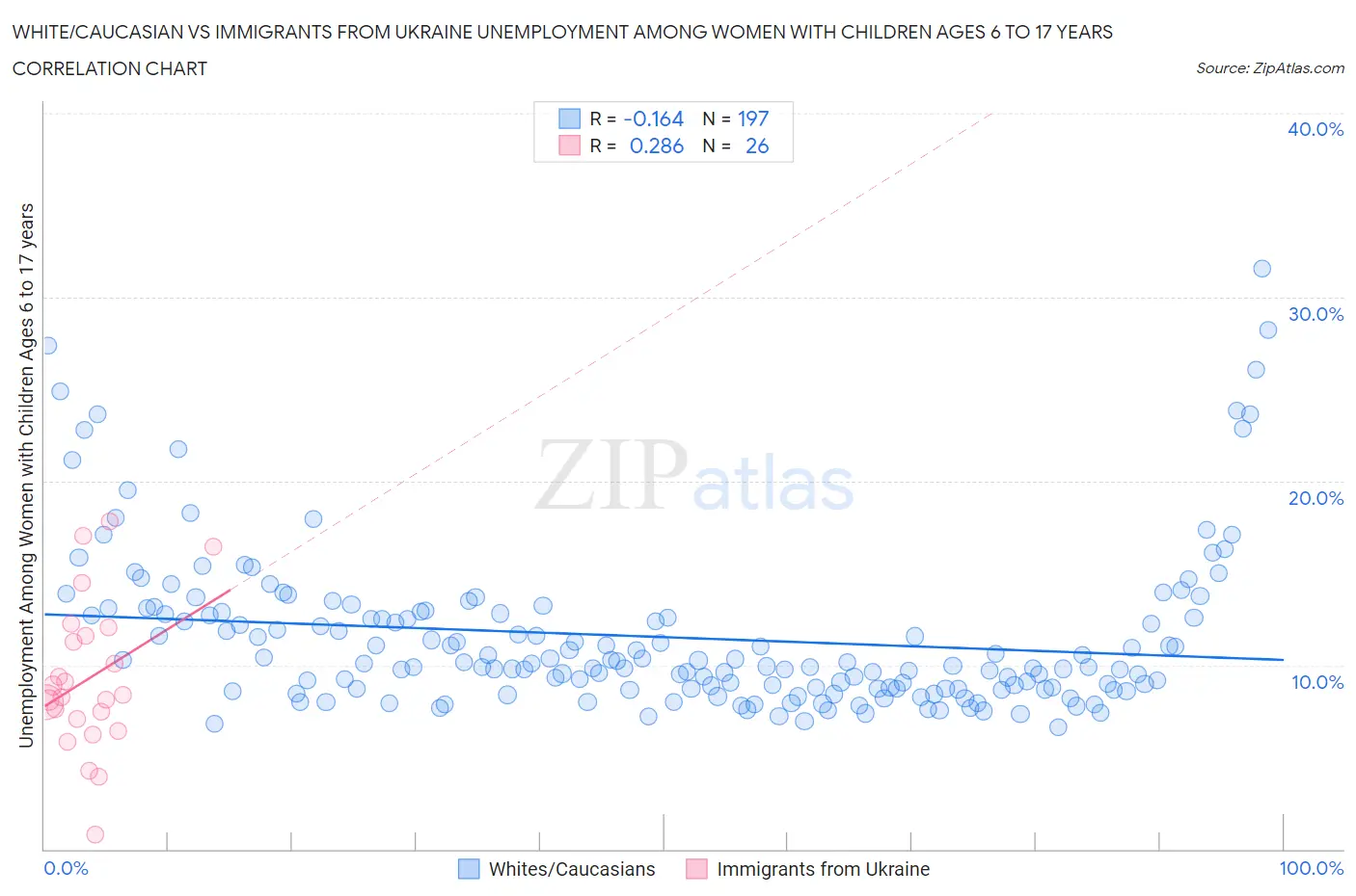 White/Caucasian vs Immigrants from Ukraine Unemployment Among Women with Children Ages 6 to 17 years