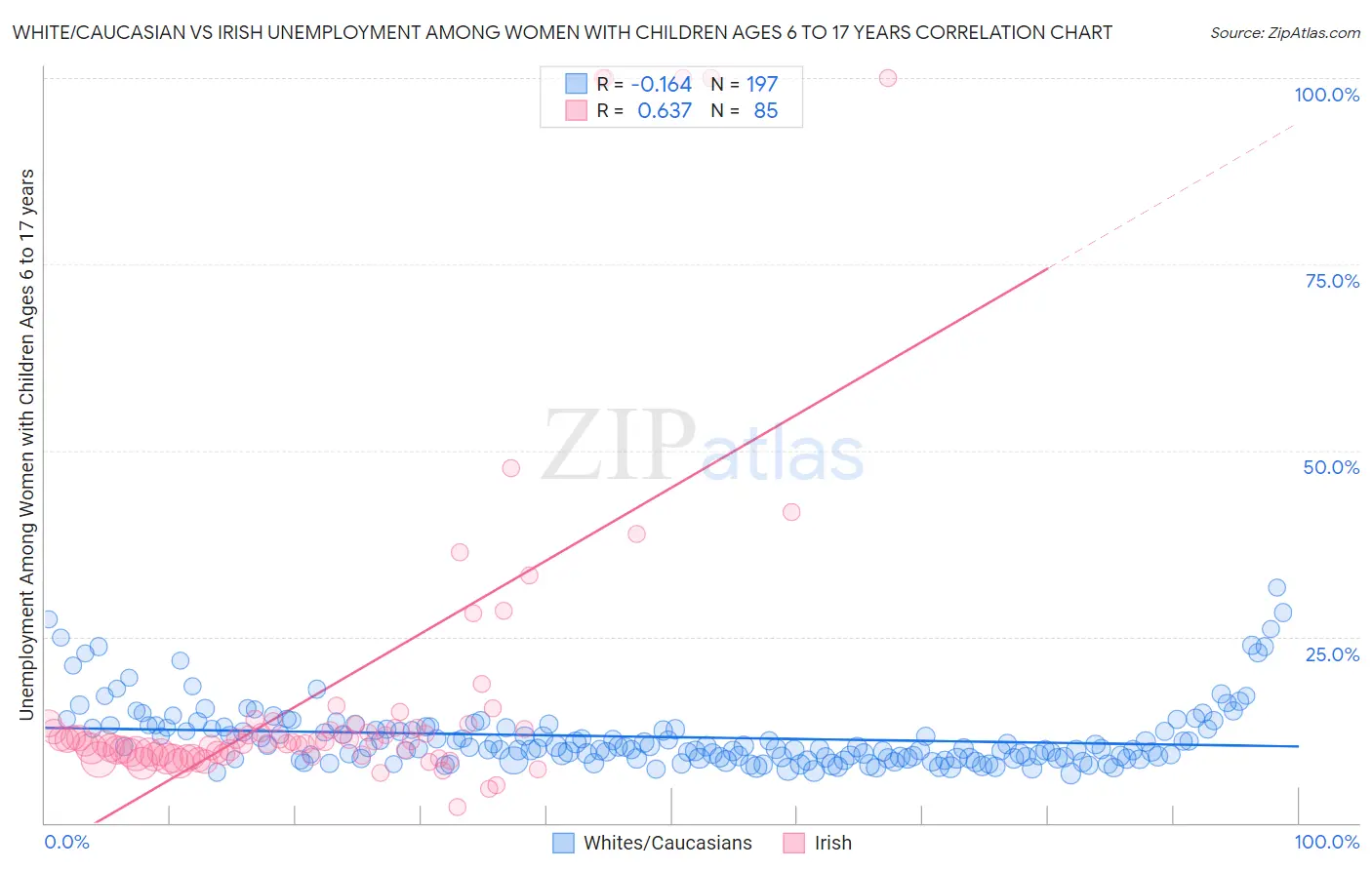 White/Caucasian vs Irish Unemployment Among Women with Children Ages 6 to 17 years