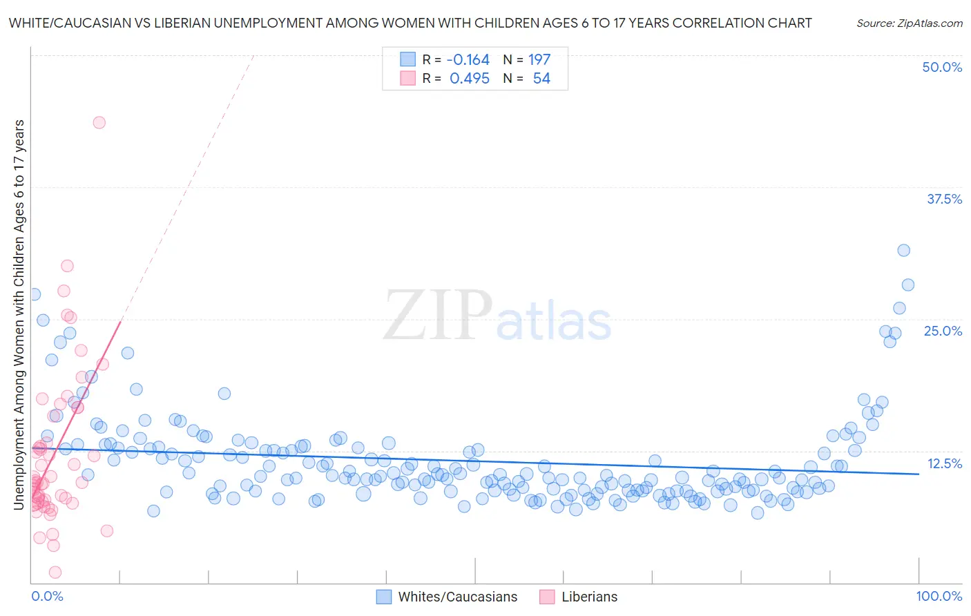 White/Caucasian vs Liberian Unemployment Among Women with Children Ages 6 to 17 years