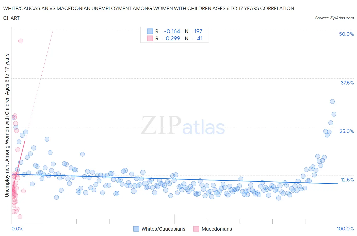 White/Caucasian vs Macedonian Unemployment Among Women with Children Ages 6 to 17 years