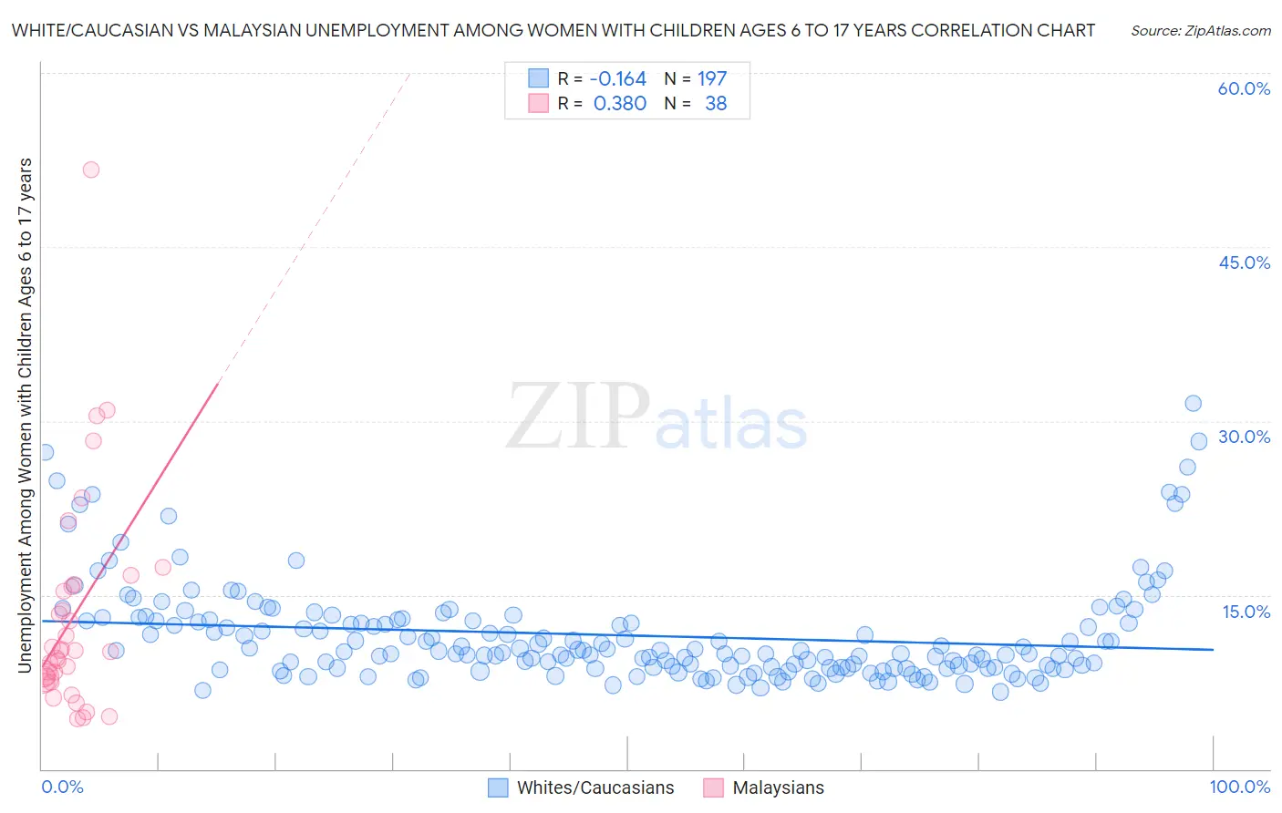 White/Caucasian vs Malaysian Unemployment Among Women with Children Ages 6 to 17 years