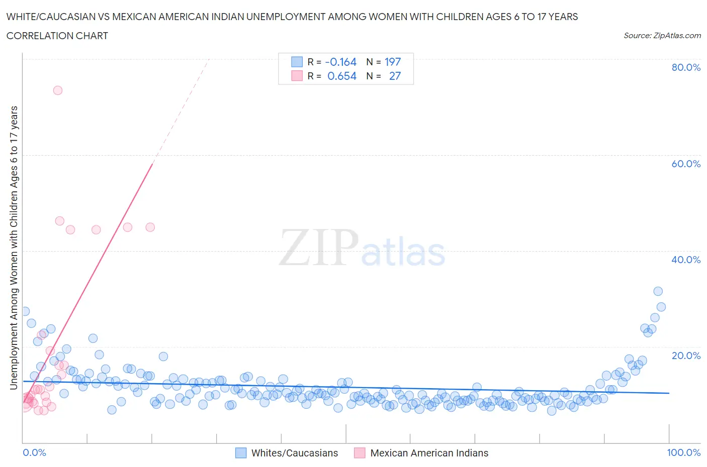 White/Caucasian vs Mexican American Indian Unemployment Among Women with Children Ages 6 to 17 years