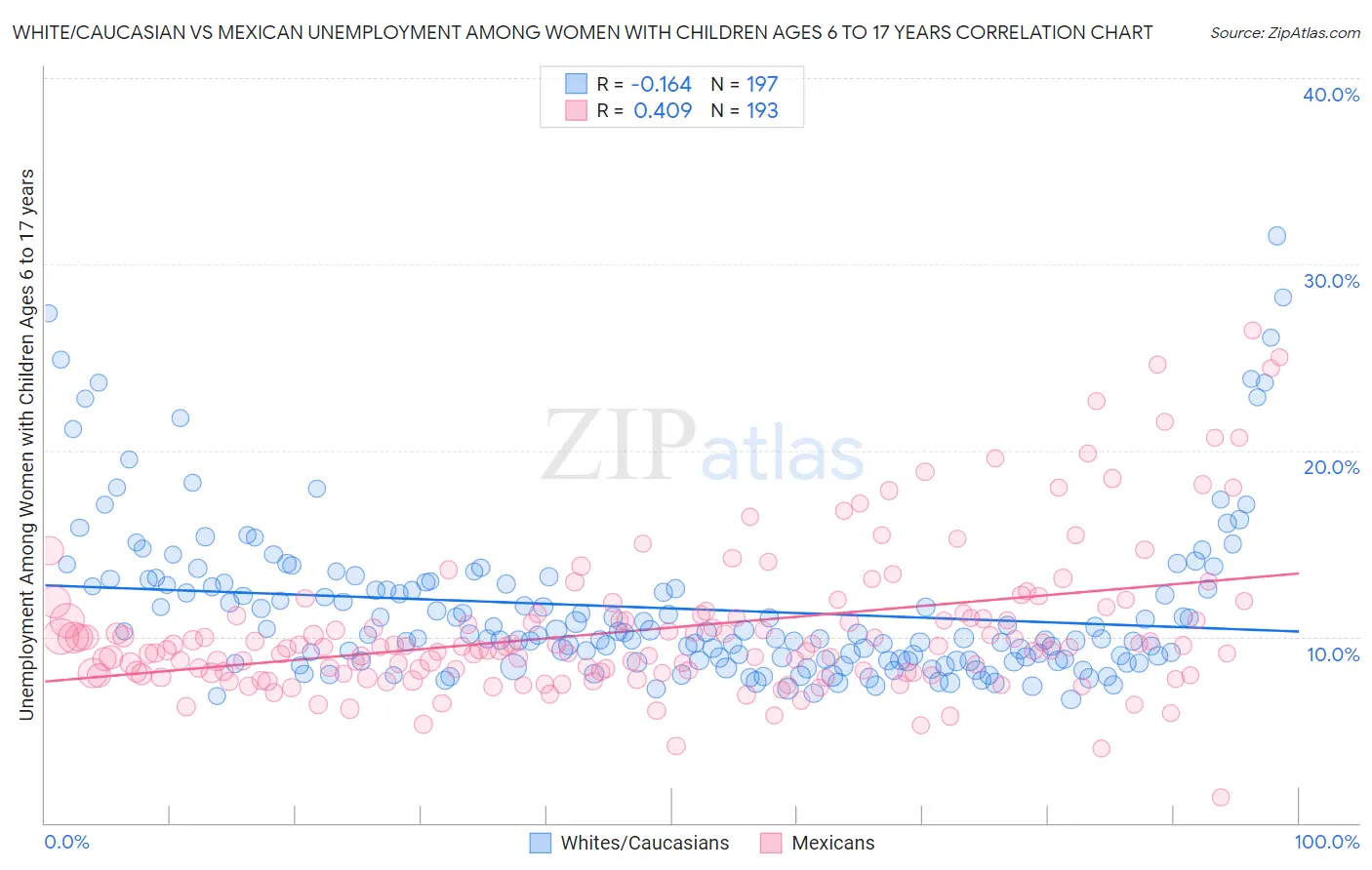 White/Caucasian vs Mexican Unemployment Among Women with Children Ages 6 to 17 years