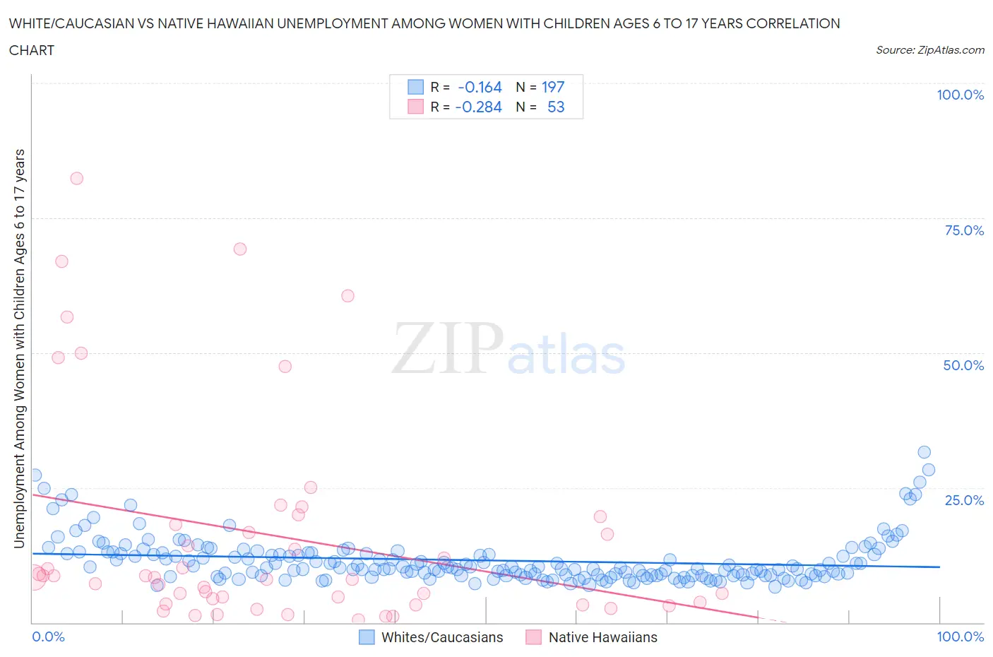 White/Caucasian vs Native Hawaiian Unemployment Among Women with Children Ages 6 to 17 years