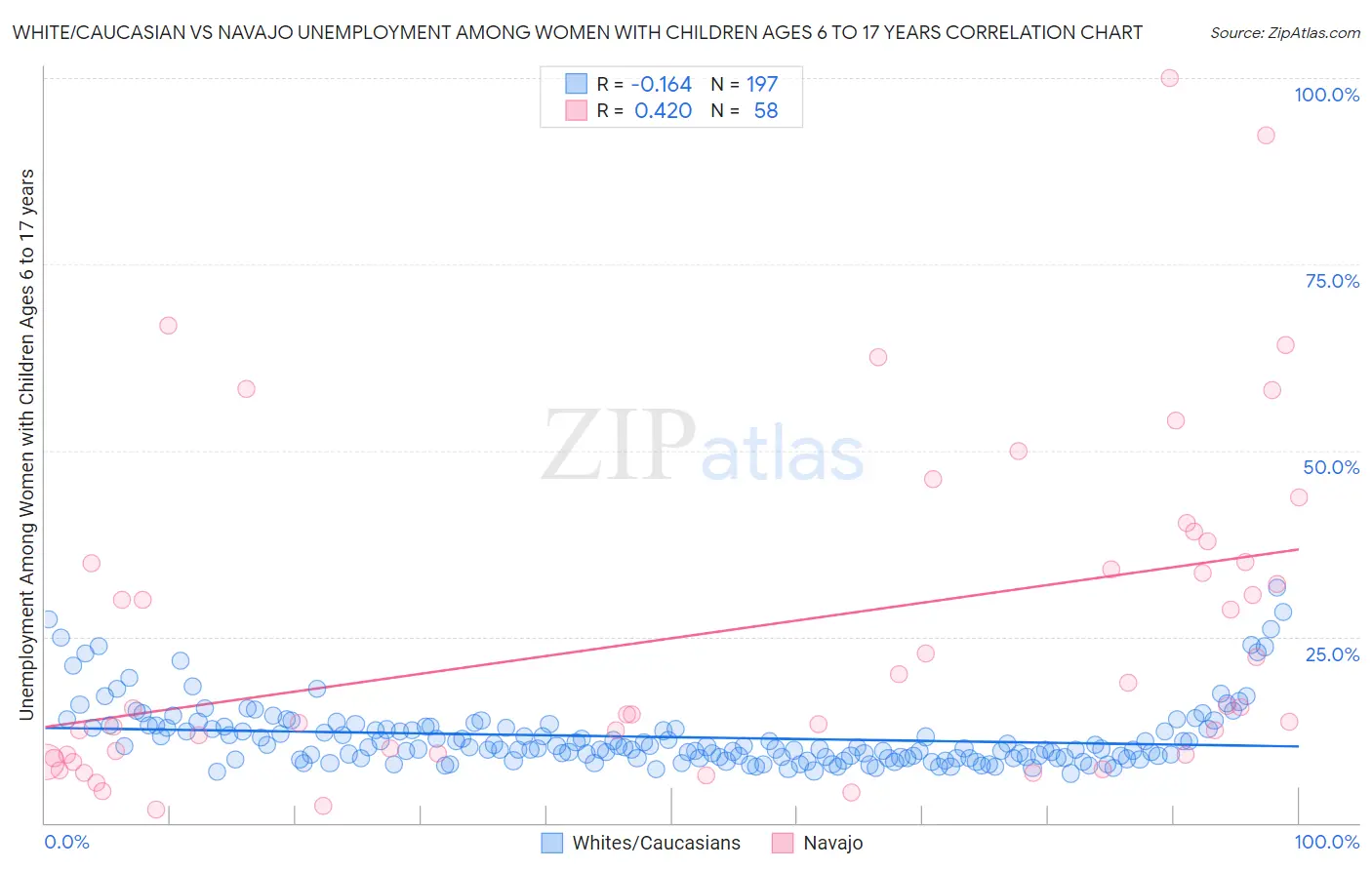 White/Caucasian vs Navajo Unemployment Among Women with Children Ages 6 to 17 years