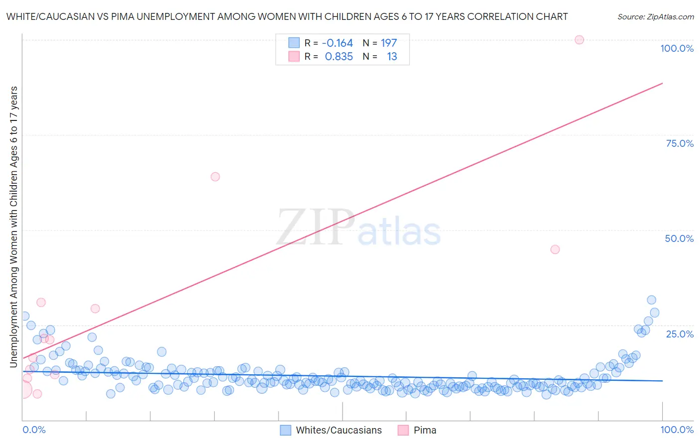 White/Caucasian vs Pima Unemployment Among Women with Children Ages 6 to 17 years