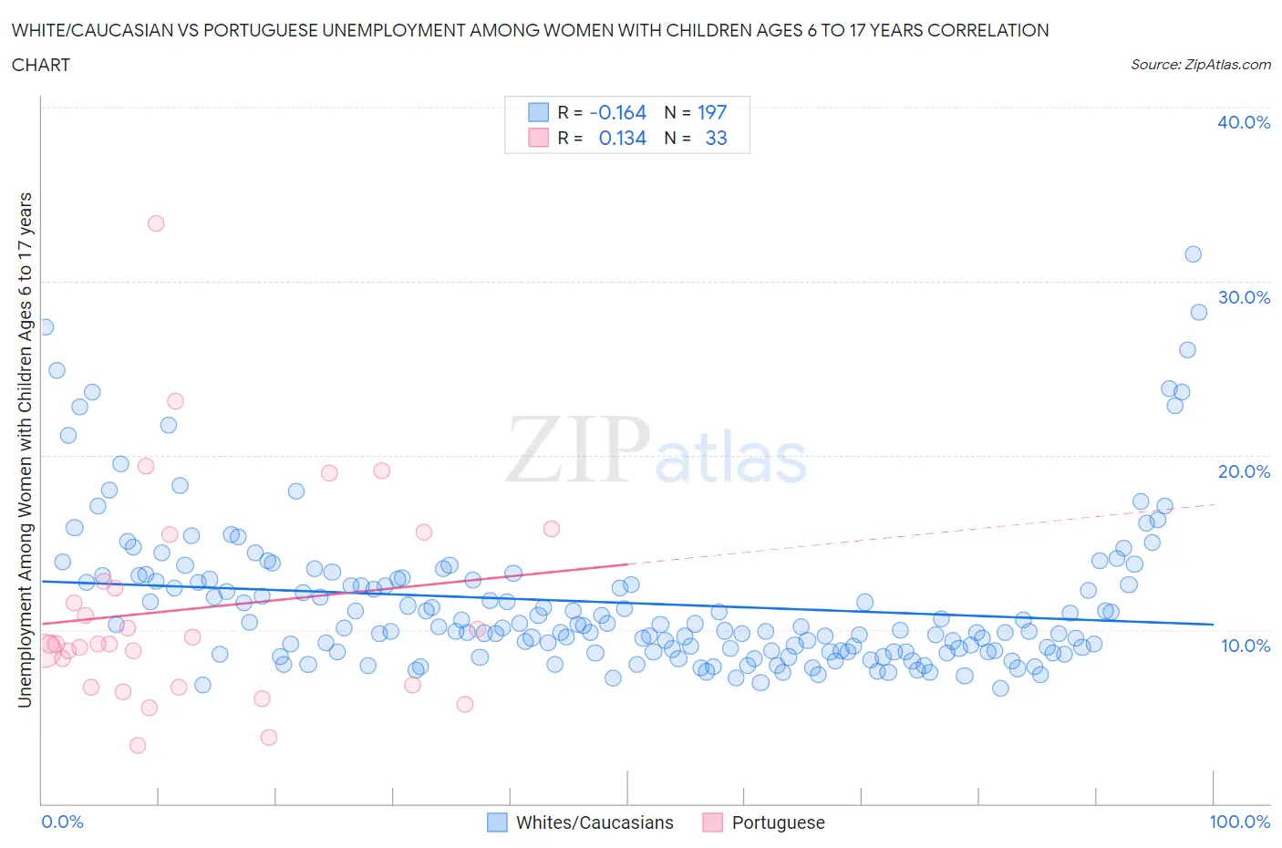 White/Caucasian vs Portuguese Unemployment Among Women with Children Ages 6 to 17 years