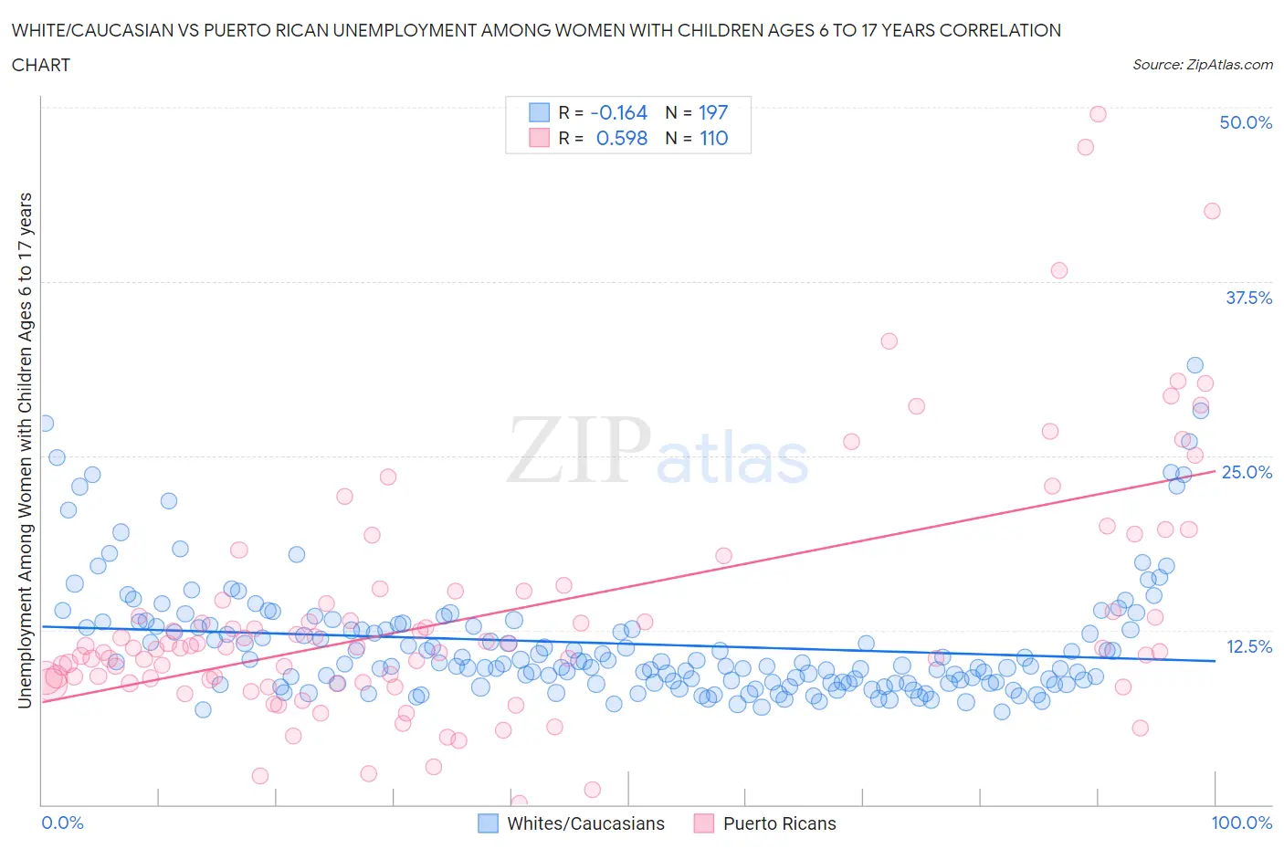 White/Caucasian vs Puerto Rican Unemployment Among Women with Children Ages 6 to 17 years