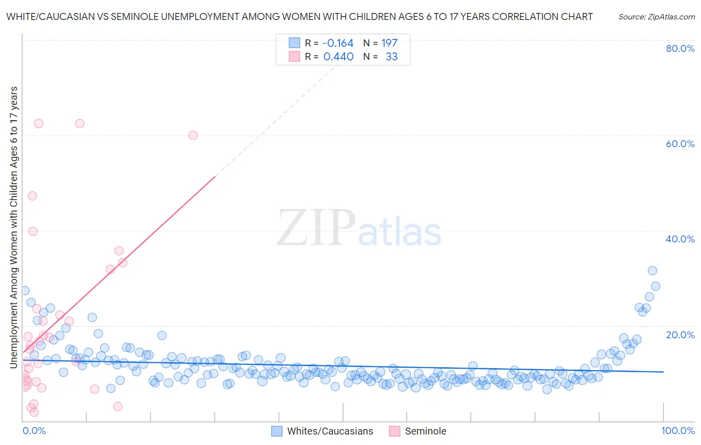 White/Caucasian vs Seminole Unemployment Among Women with Children Ages 6 to 17 years