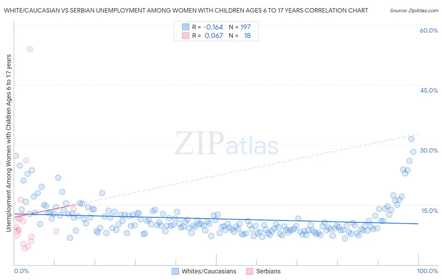 White/Caucasian vs Serbian Unemployment Among Women with Children Ages 6 to 17 years