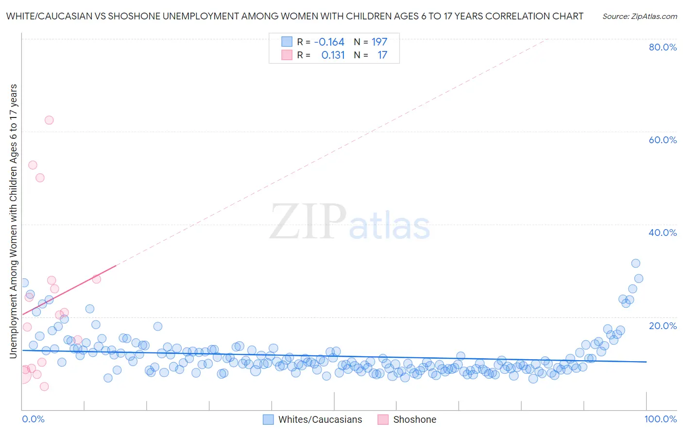 White/Caucasian vs Shoshone Unemployment Among Women with Children Ages 6 to 17 years