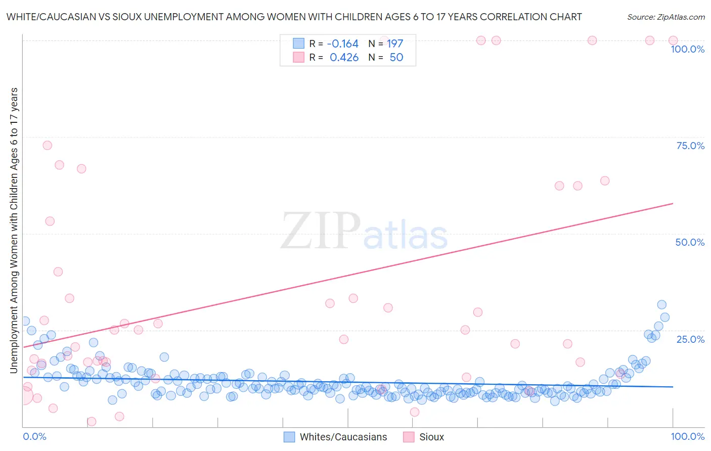 White/Caucasian vs Sioux Unemployment Among Women with Children Ages 6 to 17 years