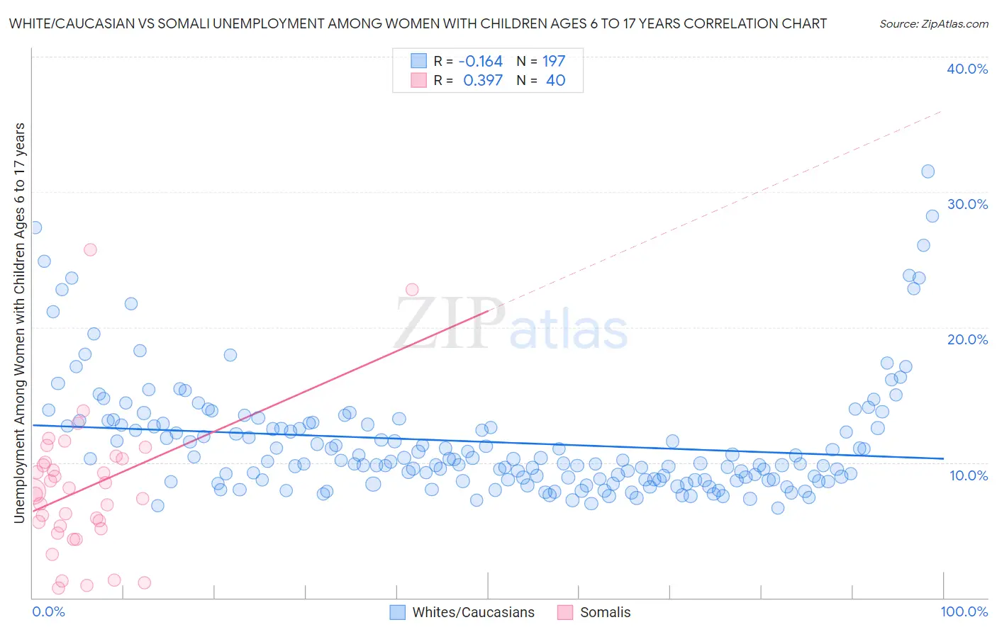 White/Caucasian vs Somali Unemployment Among Women with Children Ages 6 to 17 years