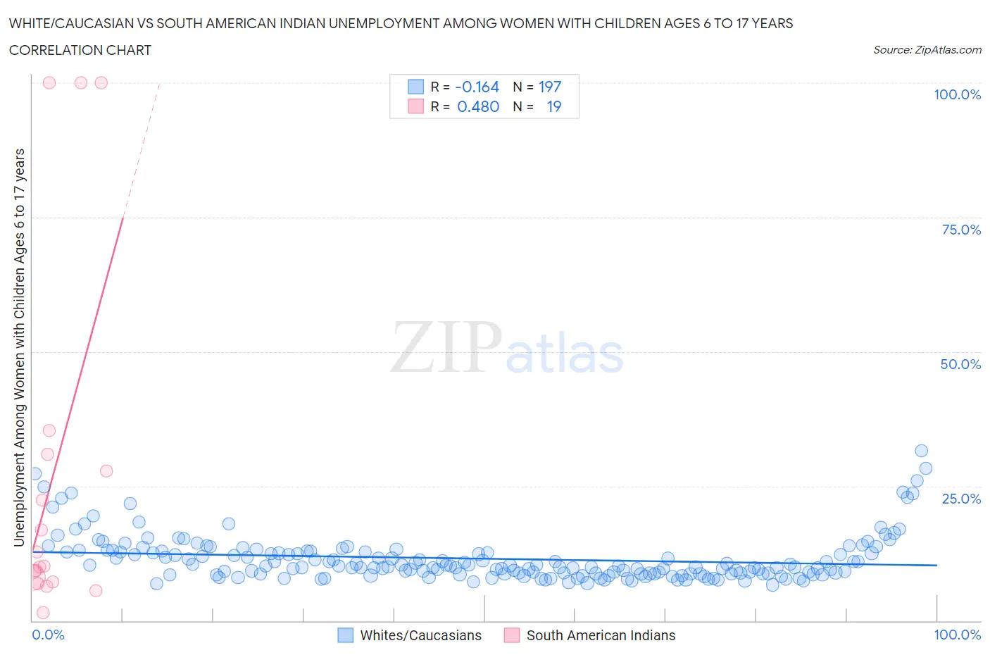 White/Caucasian vs South American Indian Unemployment Among Women with Children Ages 6 to 17 years