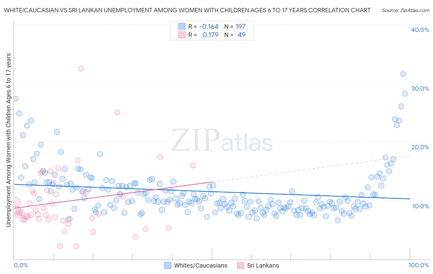 White/Caucasian vs Sri Lankan Unemployment Among Women with Children Ages 6 to 17 years