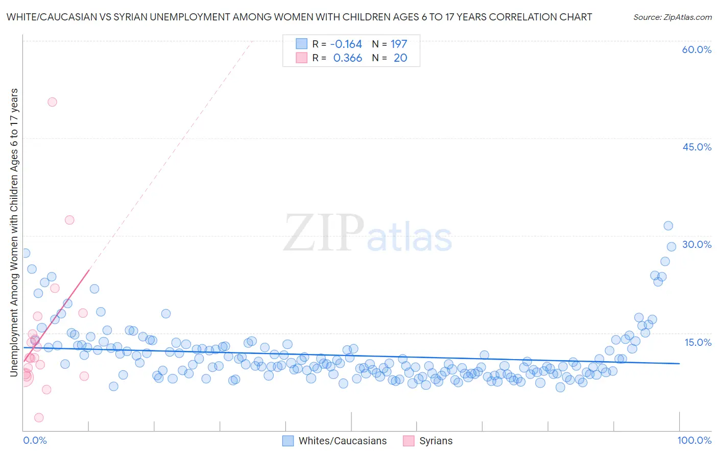 White/Caucasian vs Syrian Unemployment Among Women with Children Ages 6 to 17 years