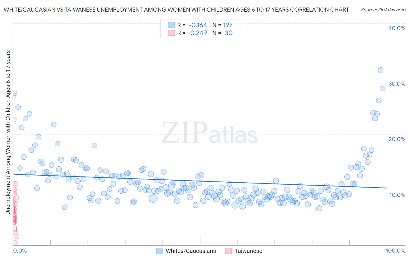 White/Caucasian vs Taiwanese Unemployment Among Women with Children Ages 6 to 17 years