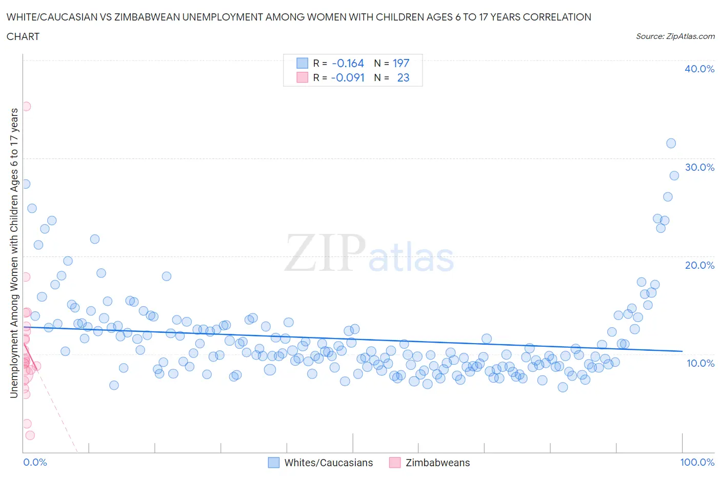 White/Caucasian vs Zimbabwean Unemployment Among Women with Children Ages 6 to 17 years