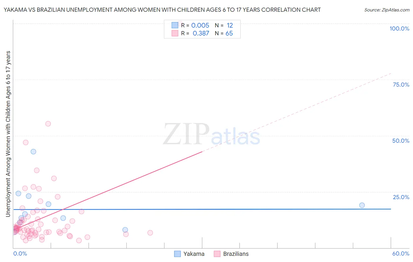 Yakama vs Brazilian Unemployment Among Women with Children Ages 6 to 17 years