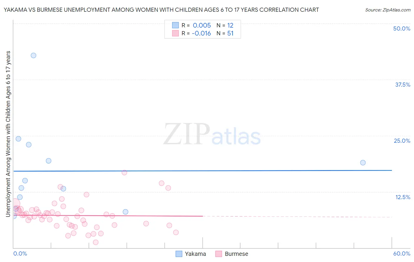 Yakama vs Burmese Unemployment Among Women with Children Ages 6 to 17 years