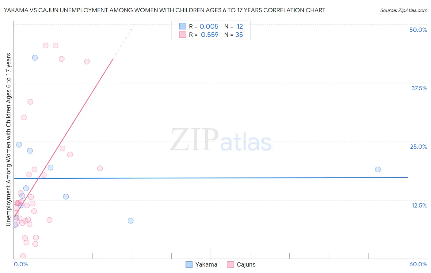 Yakama vs Cajun Unemployment Among Women with Children Ages 6 to 17 years