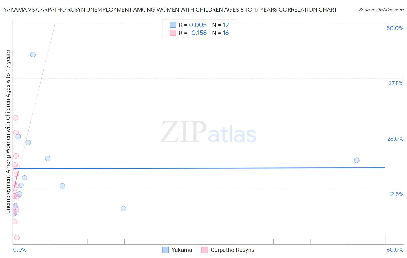 Yakama vs Carpatho Rusyn Unemployment Among Women with Children Ages 6 to 17 years