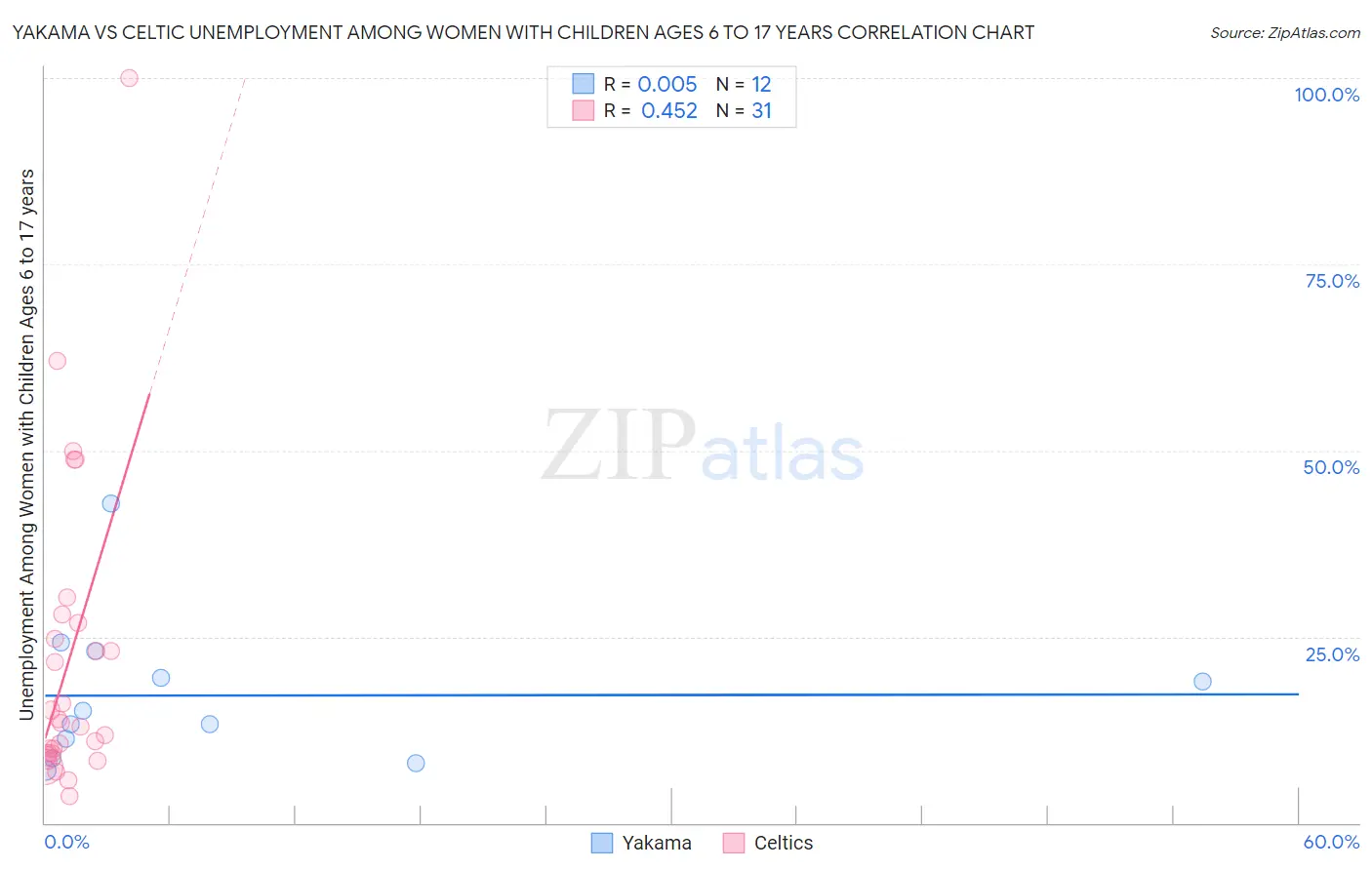 Yakama vs Celtic Unemployment Among Women with Children Ages 6 to 17 years