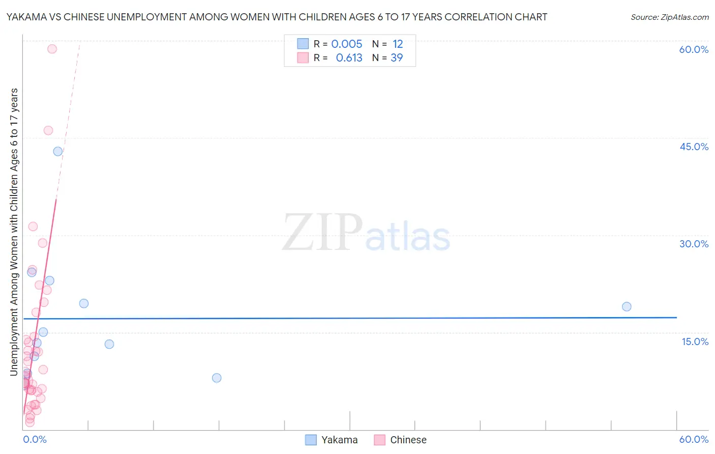 Yakama vs Chinese Unemployment Among Women with Children Ages 6 to 17 years