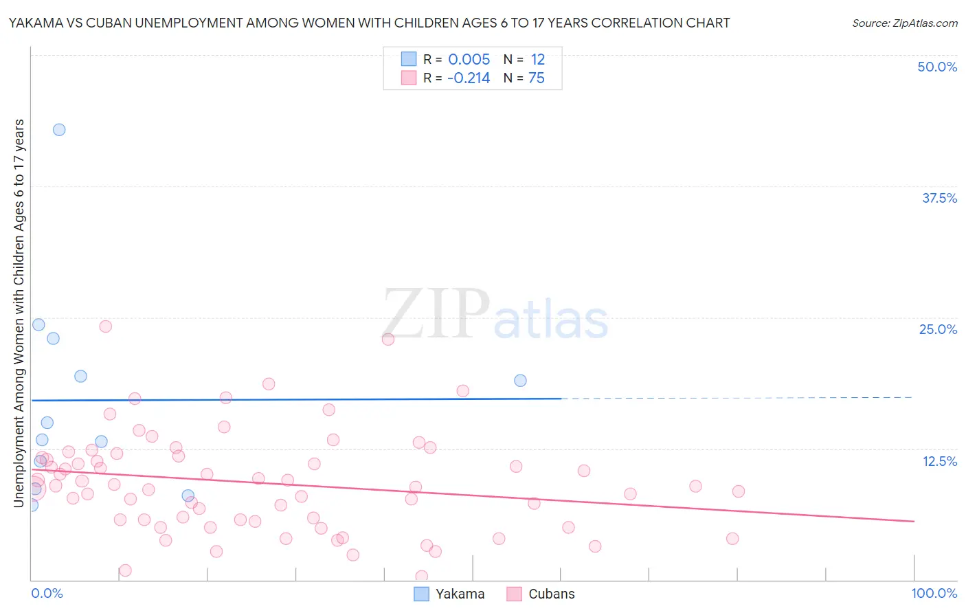 Yakama vs Cuban Unemployment Among Women with Children Ages 6 to 17 years