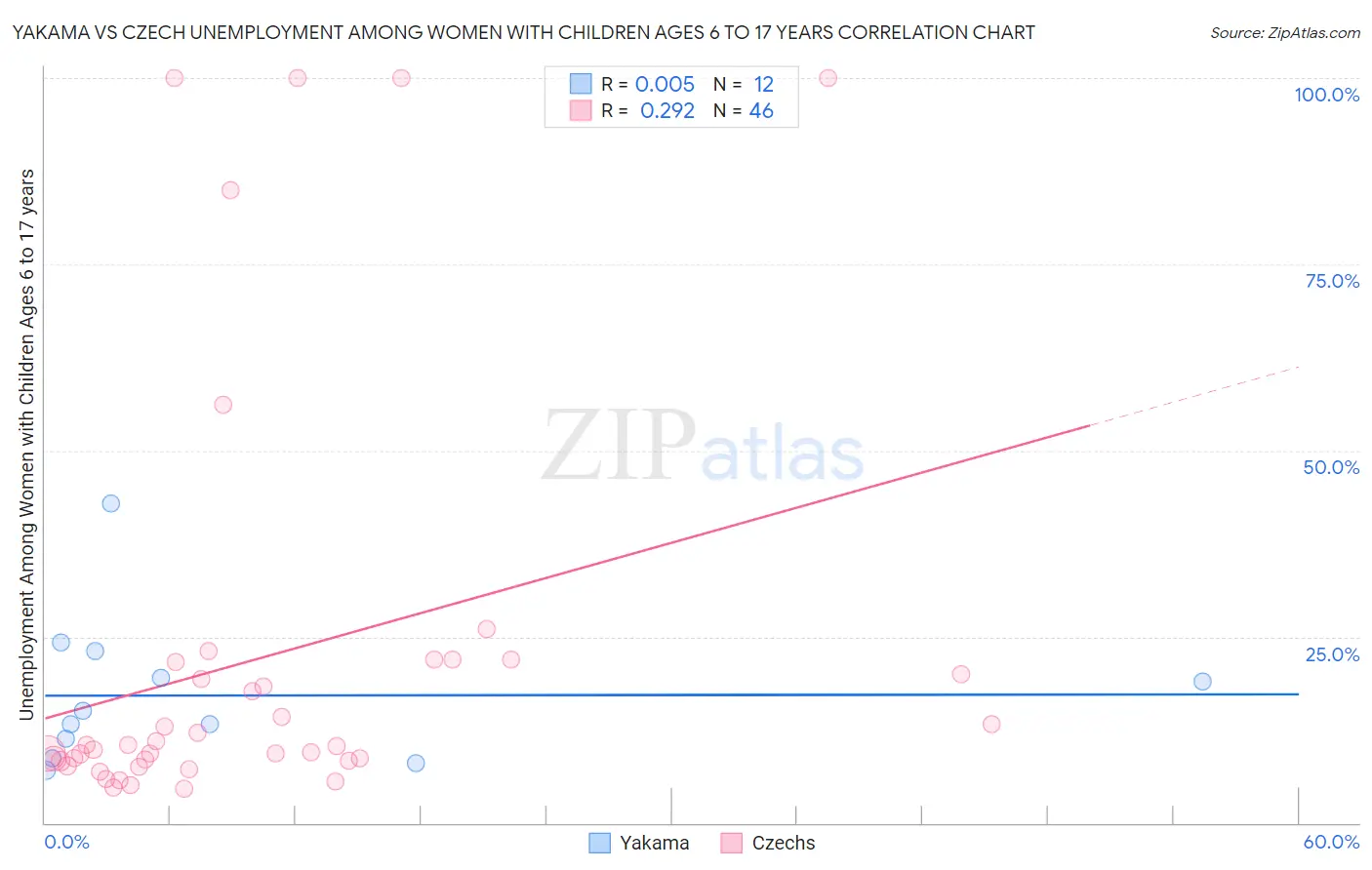 Yakama vs Czech Unemployment Among Women with Children Ages 6 to 17 years