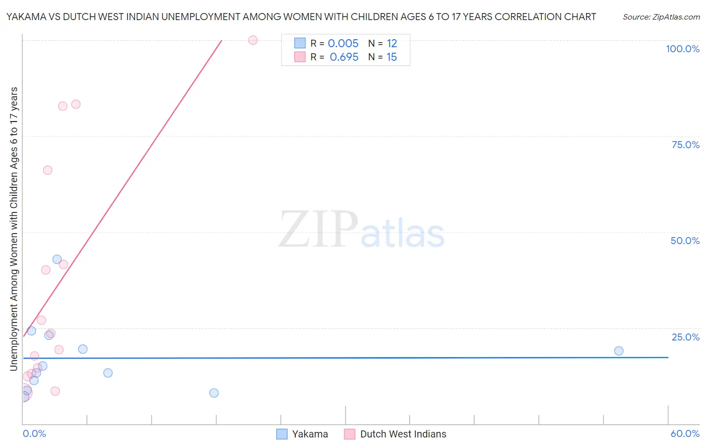 Yakama vs Dutch West Indian Unemployment Among Women with Children Ages 6 to 17 years