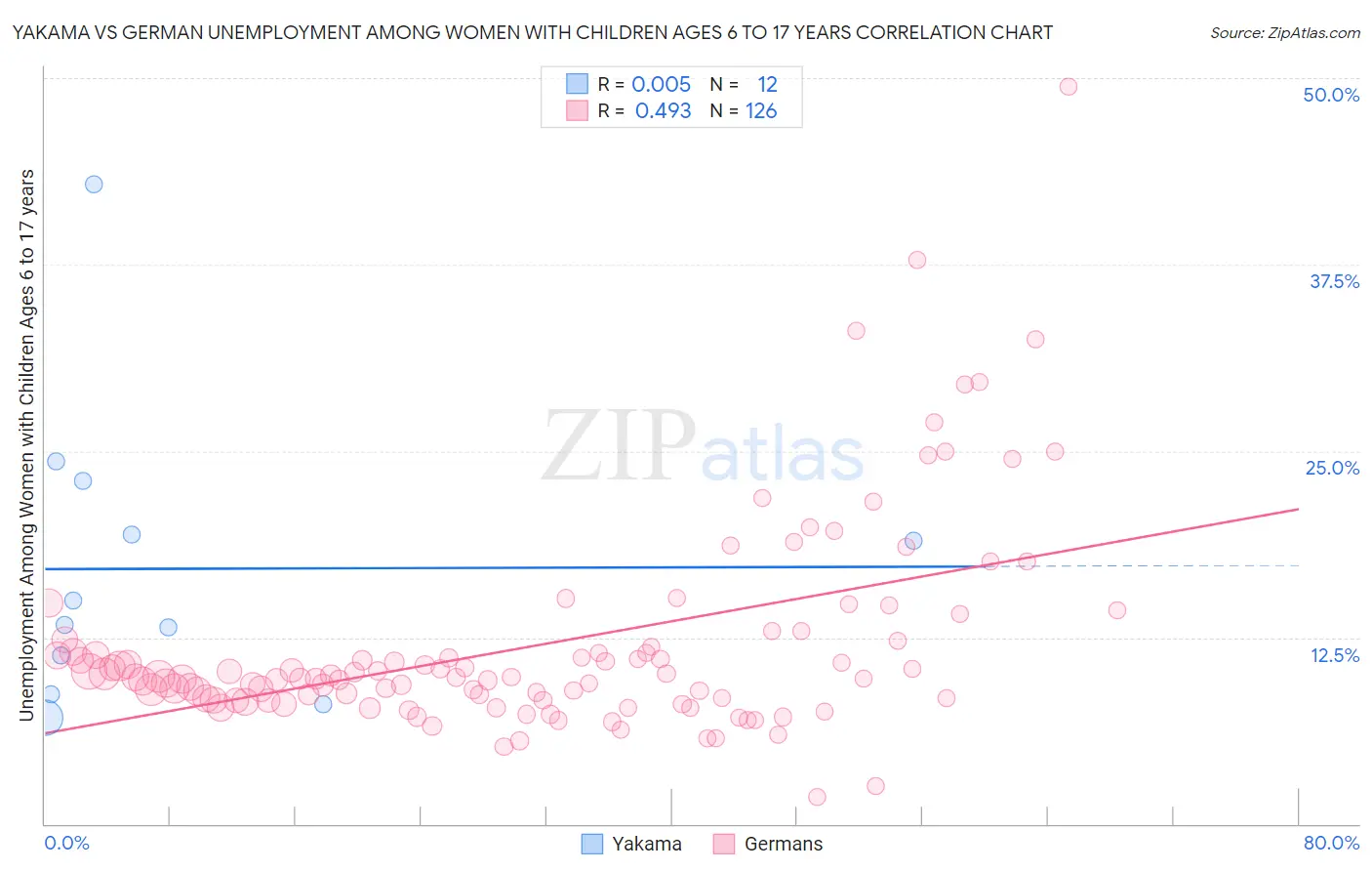 Yakama vs German Unemployment Among Women with Children Ages 6 to 17 years