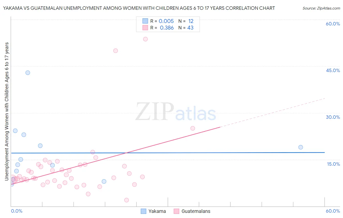 Yakama vs Guatemalan Unemployment Among Women with Children Ages 6 to 17 years