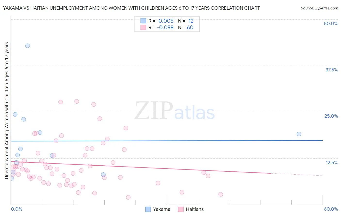 Yakama vs Haitian Unemployment Among Women with Children Ages 6 to 17 years