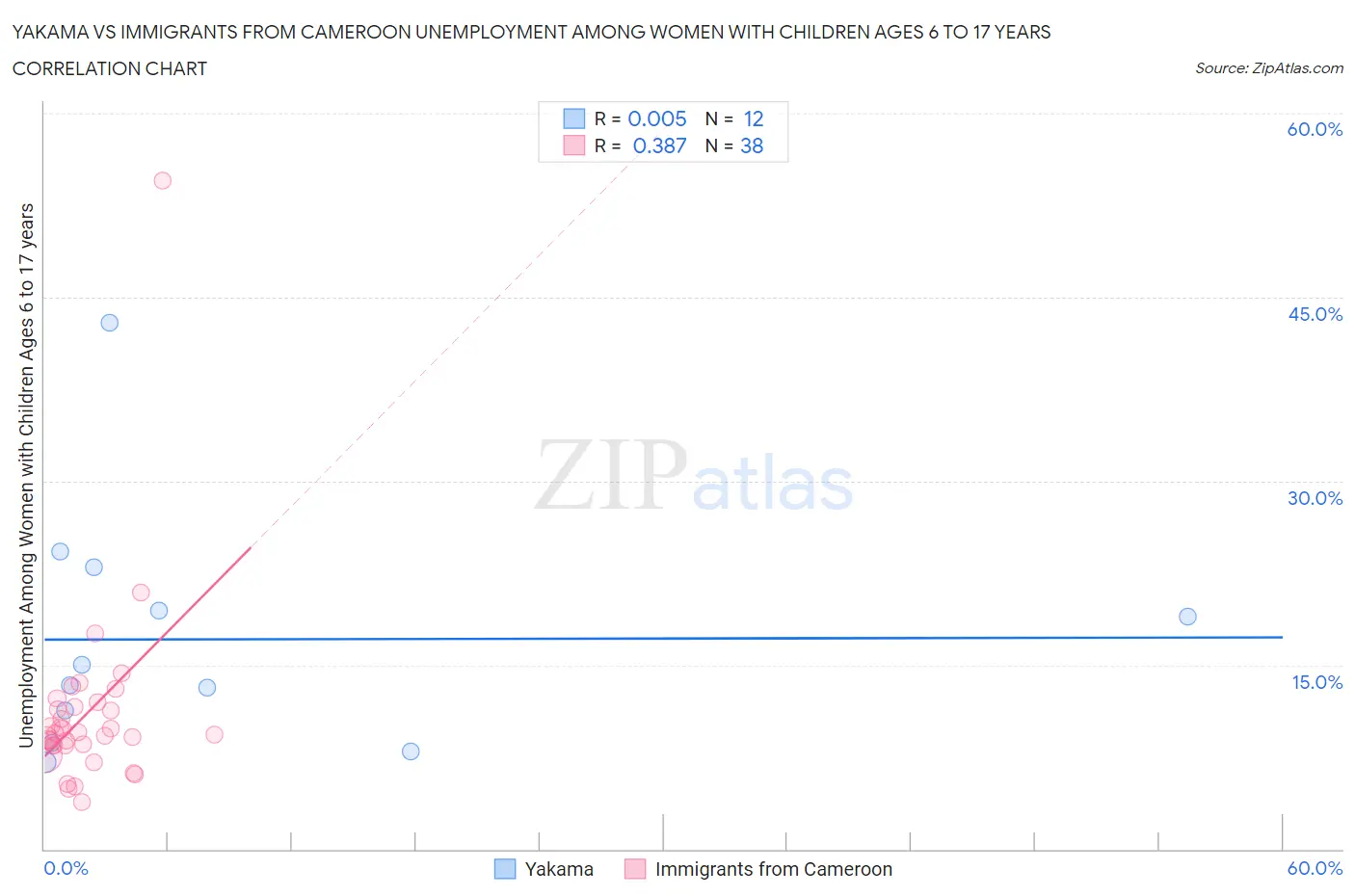 Yakama vs Immigrants from Cameroon Unemployment Among Women with Children Ages 6 to 17 years