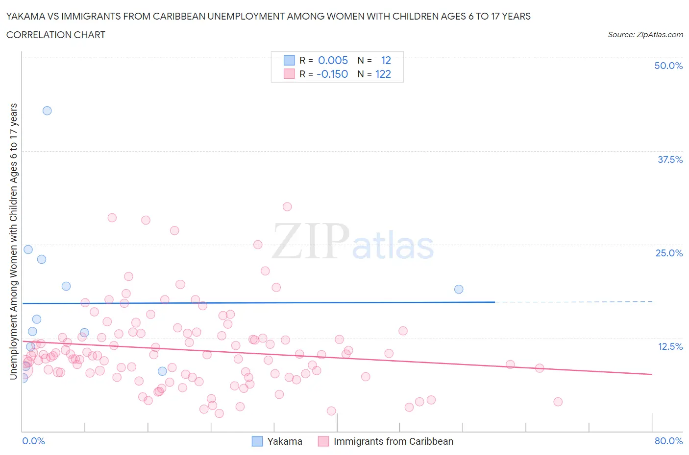 Yakama vs Immigrants from Caribbean Unemployment Among Women with Children Ages 6 to 17 years