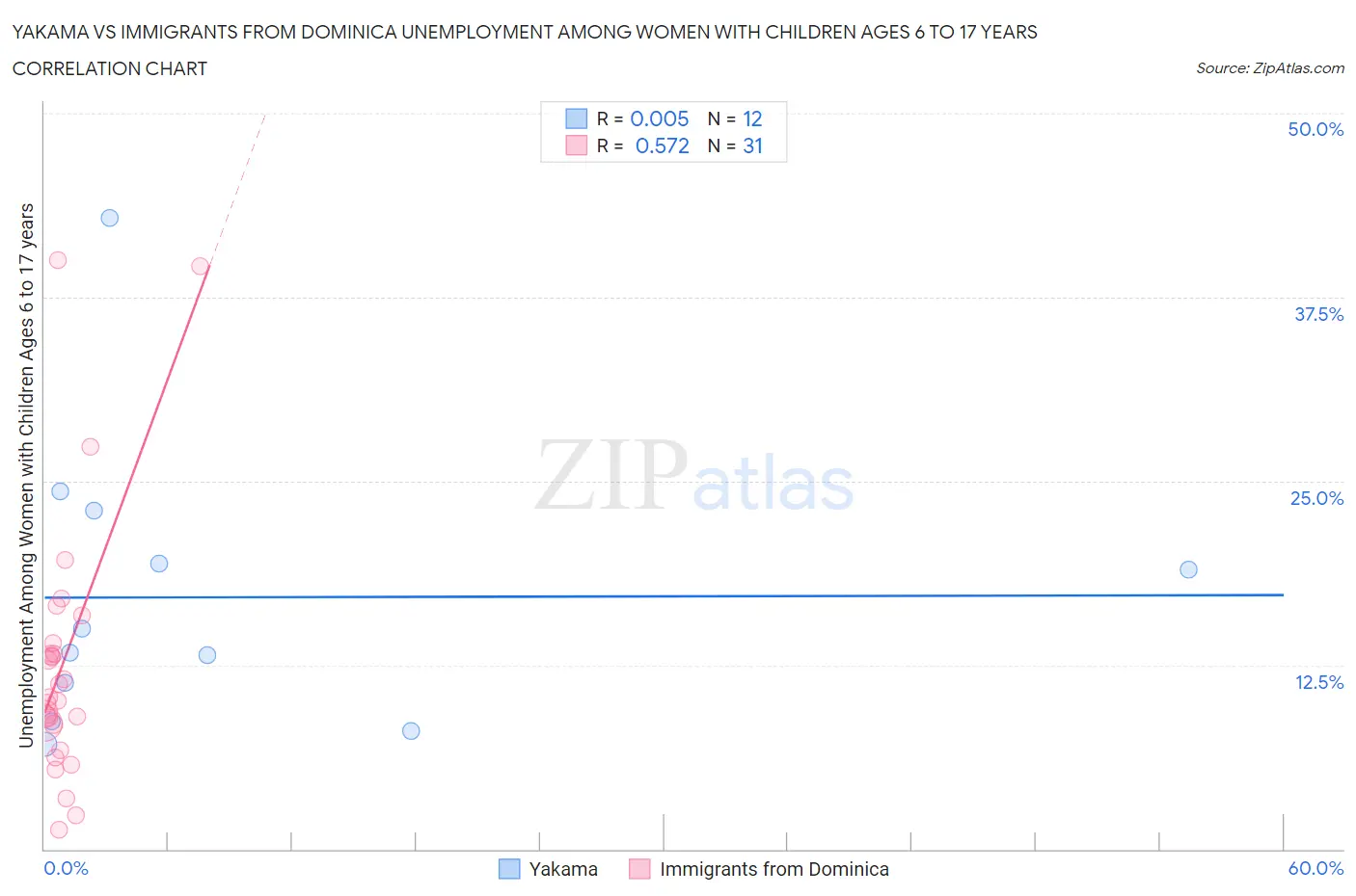 Yakama vs Immigrants from Dominica Unemployment Among Women with Children Ages 6 to 17 years