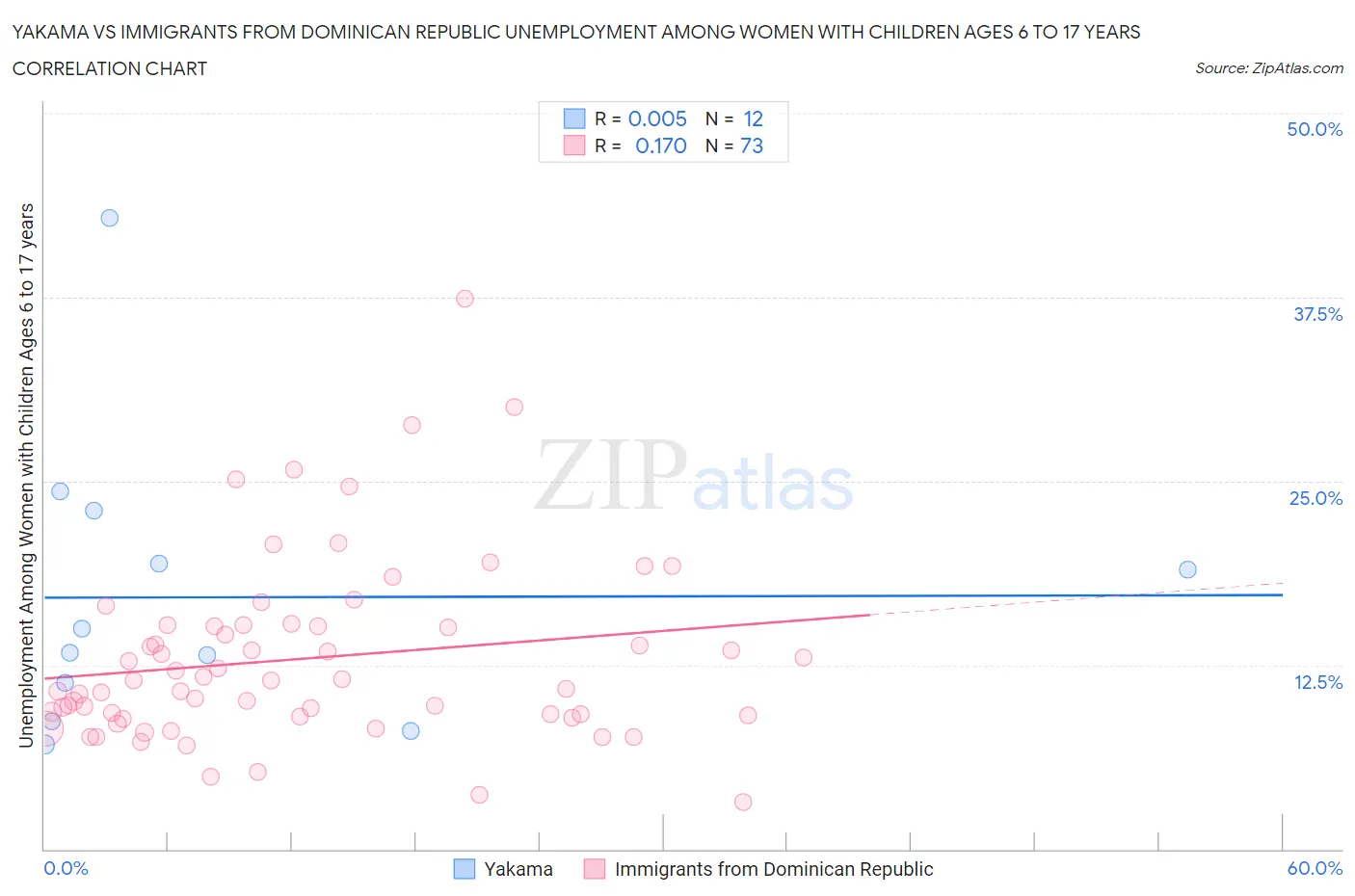 Yakama vs Immigrants from Dominican Republic Unemployment Among Women with Children Ages 6 to 17 years